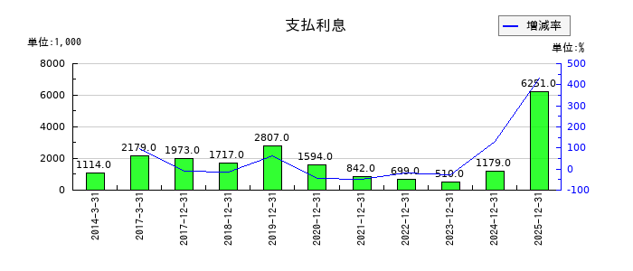メックの支払利息の推移