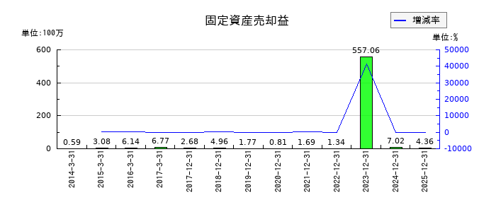 メックの固定資産売却益の推移