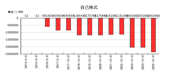 メックの自己株式の推移