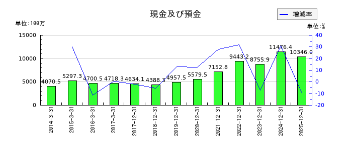 メックの現金及び預金の推移
