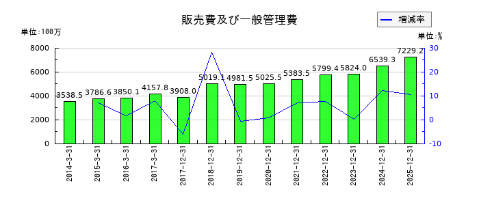 メックの販売費及び一般管理費の推移