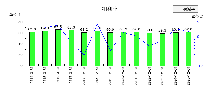 メックの粗利率の推移