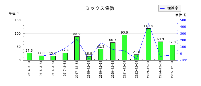 メックのミックス係数の推移