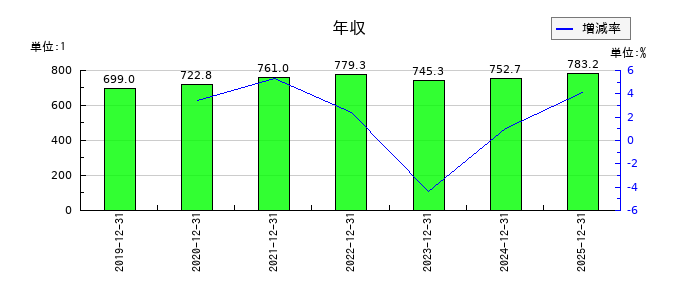 メックの年収の推移