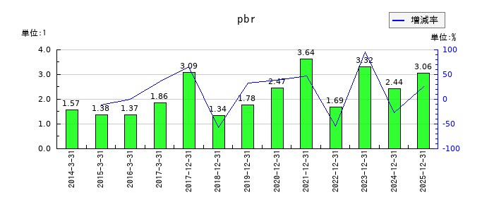 メックのpbrの推移