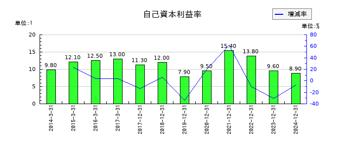 メックの自己資本利益率の推移