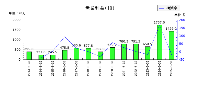 綜研化学の第1四半期の営業利益推移