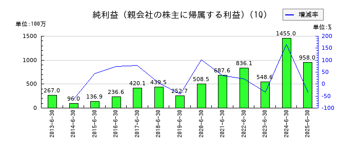 綜研化学の第1四半期の純利益推移