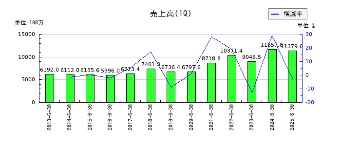 綜研化学の第1四半期の売上高推移