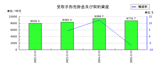 綜研化学の受取手形売掛金及び契約資産の推移