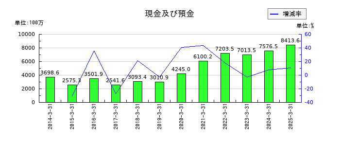 綜研化学の現金及び預金の推移