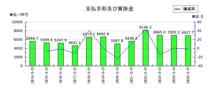 綜研化学の支払手形及び買掛金の推移