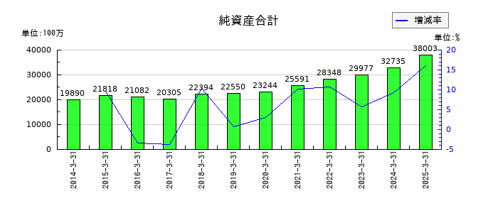 綜研化学の純資産合計の推移