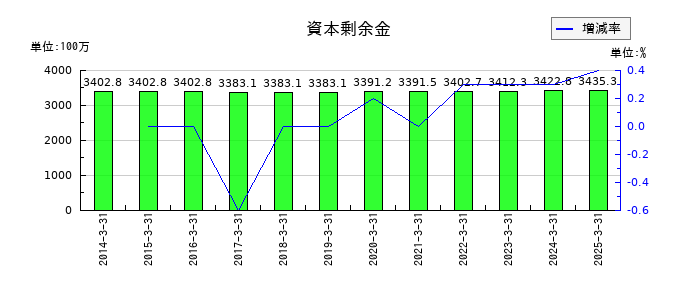 綜研化学の資本剰余金の推移