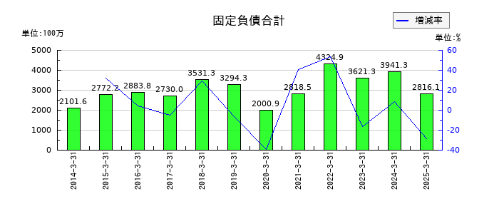 綜研化学の固定負債合計の推移