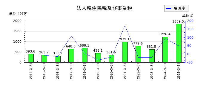 綜研化学の法人税住民税及び事業税の推移