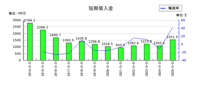 綜研化学の短期借入金の推移