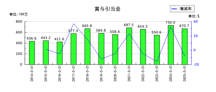 綜研化学の賞与引当金の推移