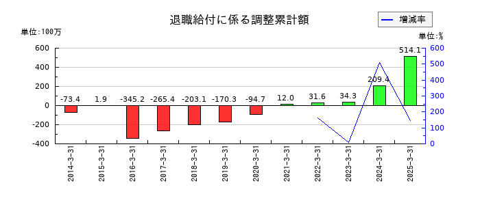 綜研化学の退職給付に係る調整累計額の推移