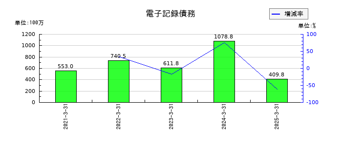 綜研化学の電子記録債務の推移