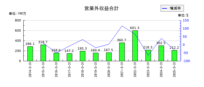 綜研化学の営業外収益合計の推移