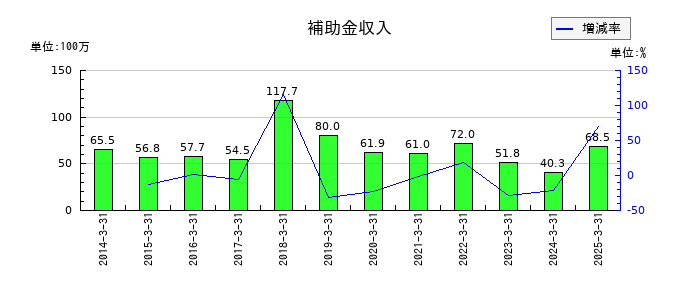 綜研化学の補助金収入の推移