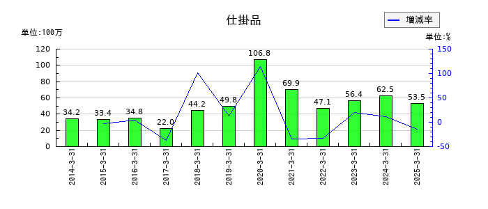 綜研化学の補助金収入の推移