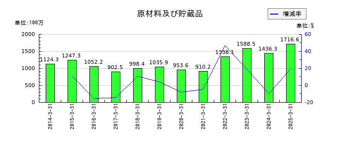 綜研化学の役員賞与引当金の推移