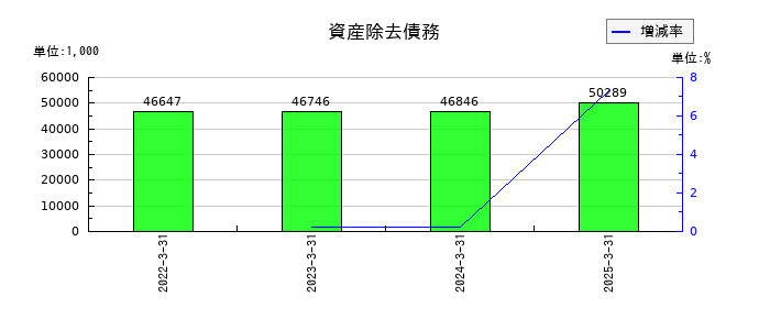 綜研化学の資産除去債務の推移