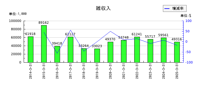 綜研化学の雑収入の推移