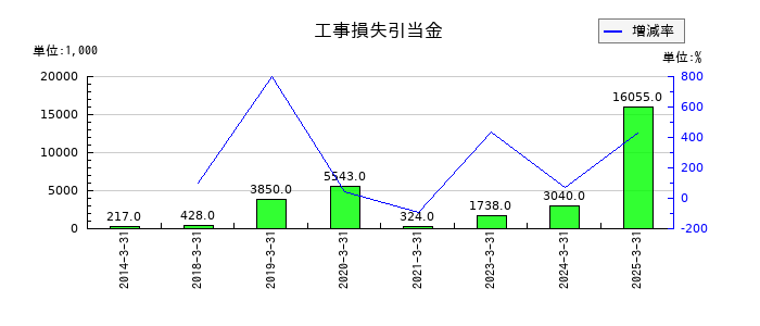 綜研化学の工事損失引当金の推移