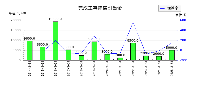 綜研化学の完成工事補償引当金の推移