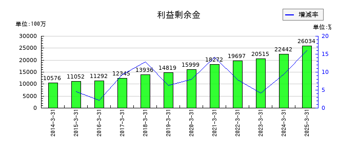 綜研化学の利益剰余金の推移