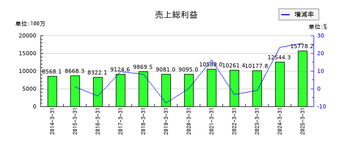 綜研化学の売上総利益の推移