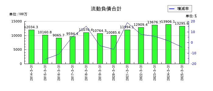 綜研化学の流動負債合計の推移