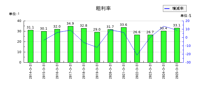 綜研化学の粗利率の推移