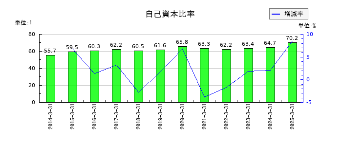 綜研化学の自己資本比率の推移