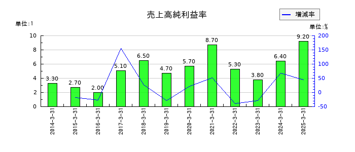 綜研化学の売上高純利益率の推移