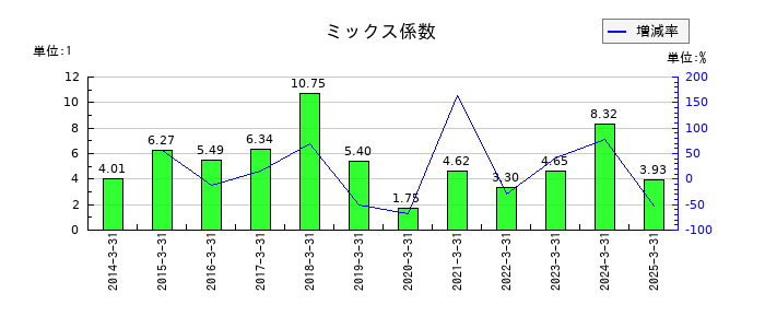 綜研化学のミックス係数の推移