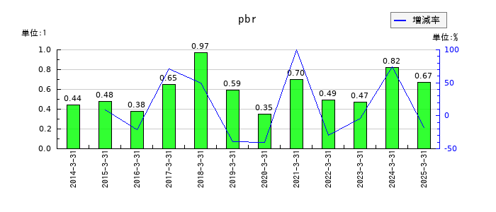 綜研化学のpbrの推移