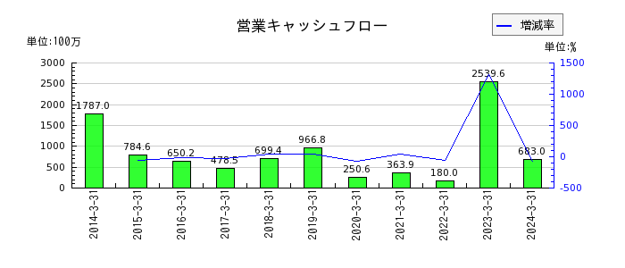 日本高純度化学の営業キャッシュフロー推移