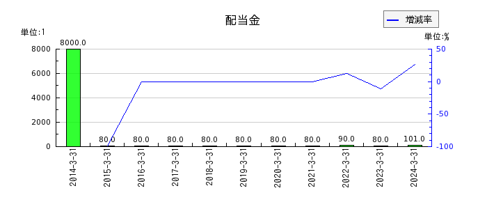 日本高純度化学の年間配当金推移