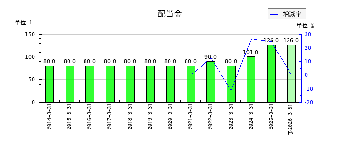 日本高純度化学の年間配当金推移