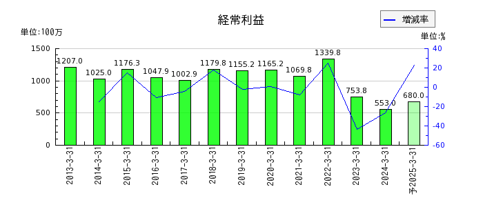 日本高純度化学の通期の経常利益推移