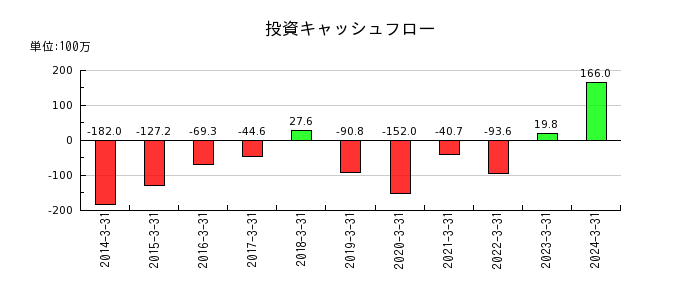 日本高純度化学の投資キャッシュフロー推移