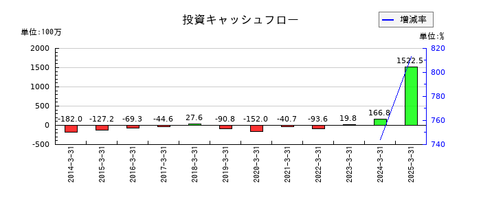 日本高純度化学の投資キャッシュフロー推移