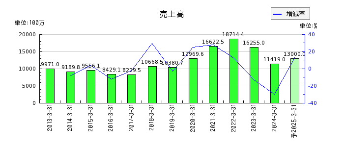 日本高純度化学の通期の売上高推移