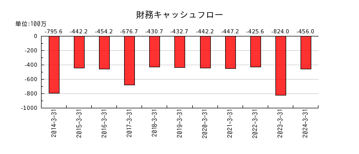 日本高純度化学の財務キャッシュフロー推移