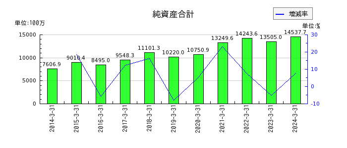 日本高純度化学の純資産合計の推移