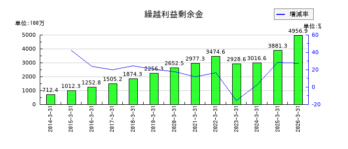 日本高純度化学のその他有価証券評価差額金の推移
